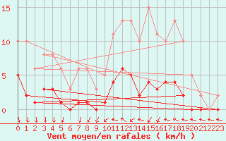 Courbe de la force du vent pour Gurande (44)