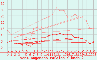 Courbe de la force du vent pour Clermont de l