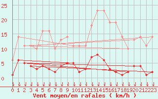 Courbe de la force du vent pour Hohrod (68)