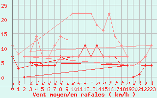 Courbe de la force du vent pour Palma De Mallorca