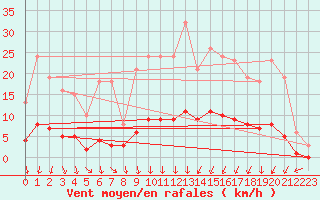 Courbe de la force du vent pour Almondbury (UK)