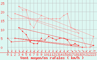 Courbe de la force du vent pour Nonaville (16)