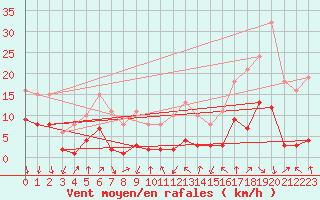 Courbe de la force du vent pour Brion (38)