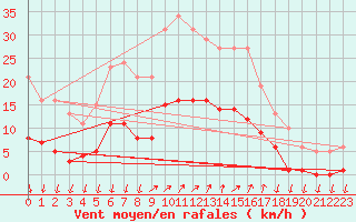 Courbe de la force du vent pour Saint-Nazaire-d