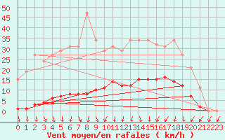Courbe de la force du vent pour Berson (33)
