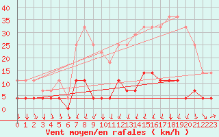 Courbe de la force du vent pour Valencia