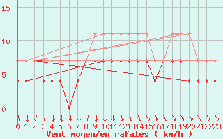 Courbe de la force du vent pour Hekkingen Fyr