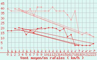 Courbe de la force du vent pour Gschenen