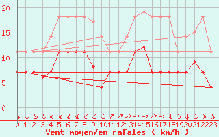 Courbe de la force du vent pour El Arenosillo