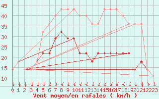 Courbe de la force du vent pour Jogeva