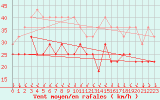 Courbe de la force du vent pour Kvitfjell