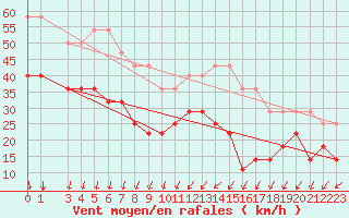 Courbe de la force du vent pour Maseskar