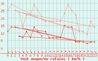 Courbe de la force du vent pour El Arenosillo