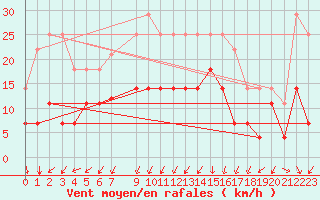 Courbe de la force du vent pour Murska Sobota