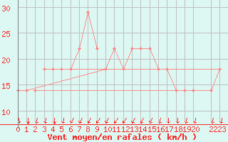 Courbe de la force du vent pour Eilat