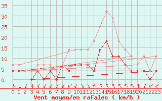 Courbe de la force du vent pour Papa Repuloter