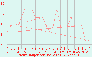 Courbe de la force du vent pour Eilat