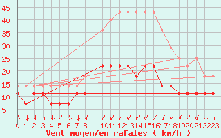 Courbe de la force du vent pour Porto Colom