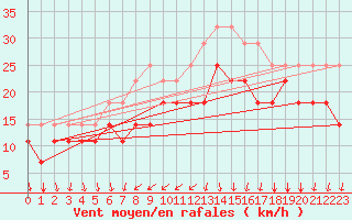 Courbe de la force du vent pour Lumparland Langnas