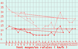 Courbe de la force du vent pour Hamra