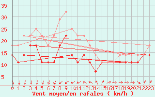 Courbe de la force du vent pour Langoytangen