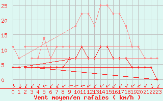 Courbe de la force du vent pour Figueras de Castropol