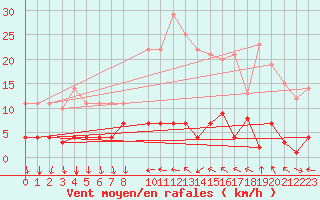 Courbe de la force du vent pour Valencia