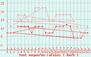 Courbe de la force du vent pour Porto Colom