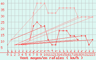 Courbe de la force du vent pour Sorve