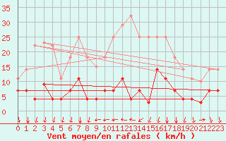 Courbe de la force du vent pour Valencia