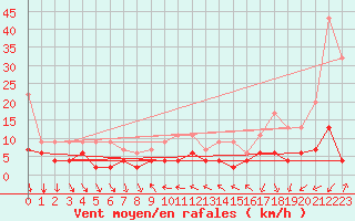 Courbe de la force du vent pour La Fretaz (Sw)