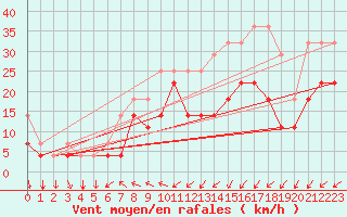 Courbe de la force du vent pour Voorschoten