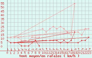 Courbe de la force du vent pour Valencia