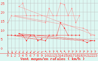 Courbe de la force du vent pour Cartagena
