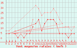 Courbe de la force du vent pour Hunge