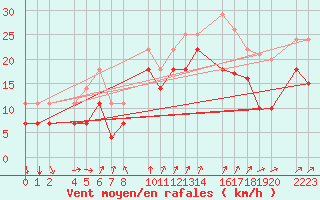 Courbe de la force du vent pour Porto Colom