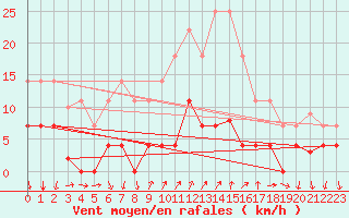 Courbe de la force du vent pour Arenys de Mar