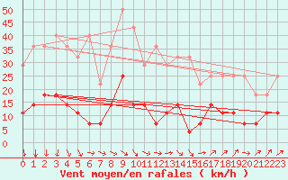 Courbe de la force du vent pour Harstad