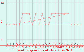 Courbe de la force du vent pour Turi