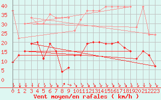 Courbe de la force du vent pour Aigle (Sw)