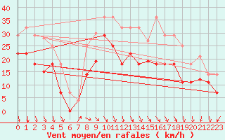 Courbe de la force du vent pour San Clemente