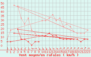 Courbe de la force du vent pour Palma De Mallorca