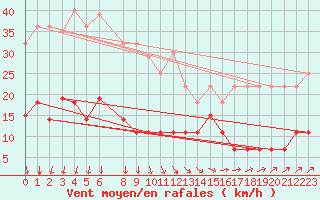 Courbe de la force du vent pour Zilani