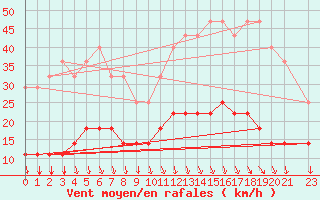 Courbe de la force du vent pour Novo Horizonte