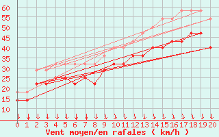 Courbe de la force du vent pour Alfjorden