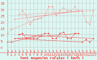 Courbe de la force du vent pour Somosierra