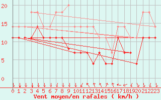 Courbe de la force du vent pour Barcelona