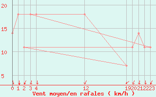 Courbe de la force du vent pour Eilat