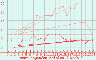 Courbe de la force du vent pour Somosierra