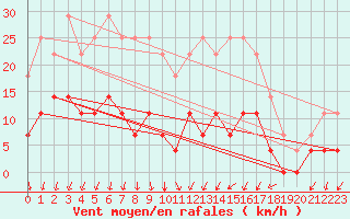 Courbe de la force du vent pour Paharova